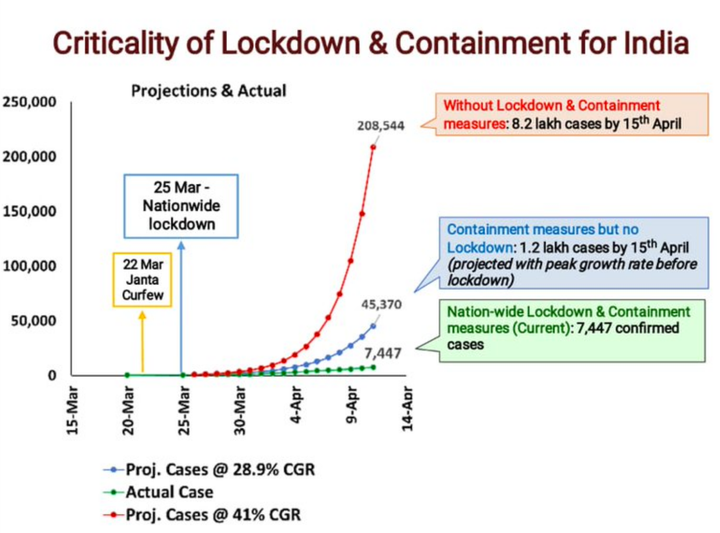 On April 11, the health ministry claimed, with little evidence, that India would have witnessed 820,000 cases of COVID-19 had