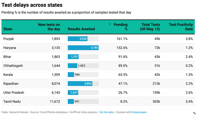 A snapshot of pending tests across eight major Indian states. It is worth noting that states with the...