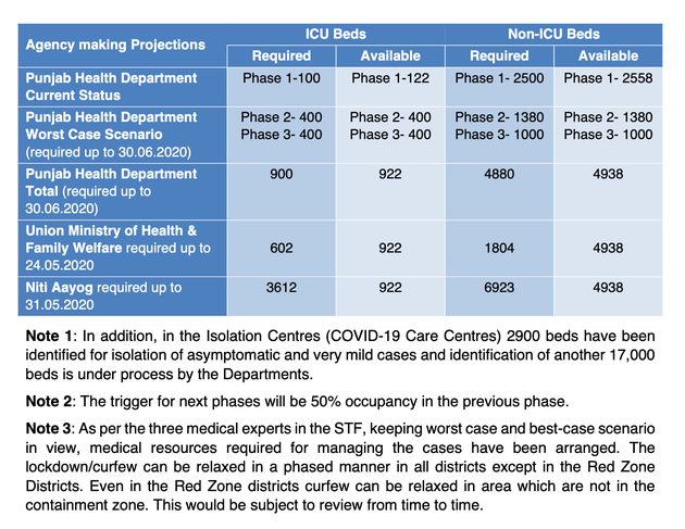 A slide from a Punjab government presentation revealing widely diverging projections on the health infrastructure...