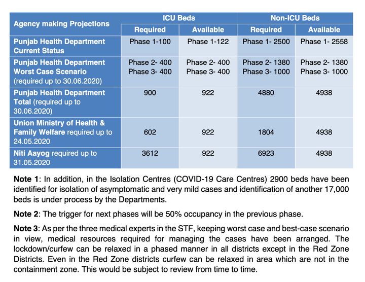 A slide from a Punjab government presentation revealing widely diverging projections on the health infrastructure required to tackle the crisis.<strong><em>Source</em></strong><em>: Exit Strategy for COVID-19 Lockdown Restrictions, Punjab Task Force / 25 April 2020</em>