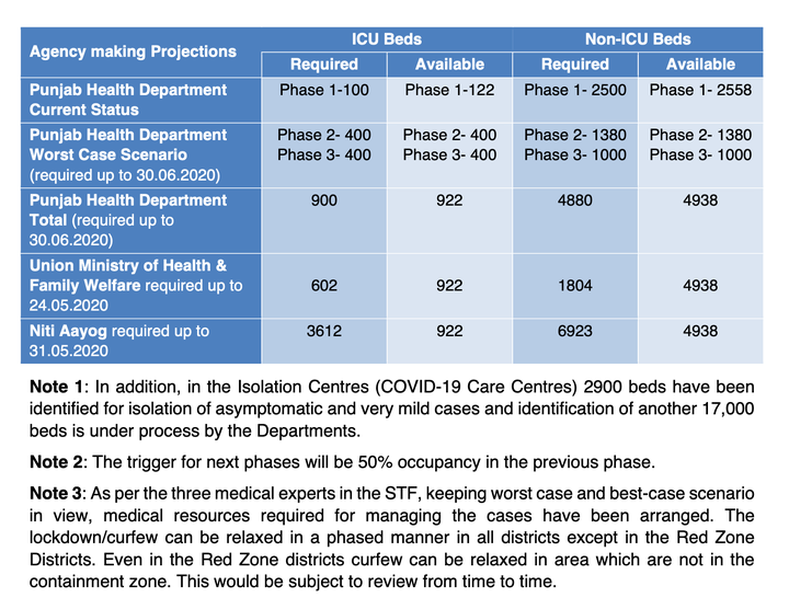 A slide from a Punjab government presentation revealing widely diverging projections on the health infrastructure required to tackle the crisis.Source: Exit Strategy for COVID-19 Lockdown Restrictions, Punjab Task Force / 25 April 2020