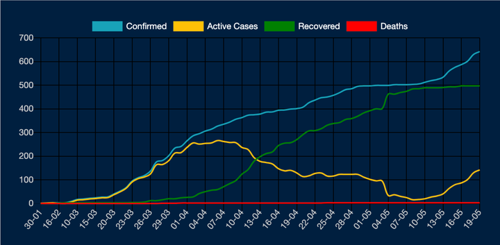 Graph showing Kerala's confirmed and active cases of COVID-19 till May 19.