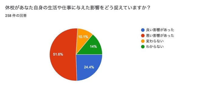 アンケート結果より