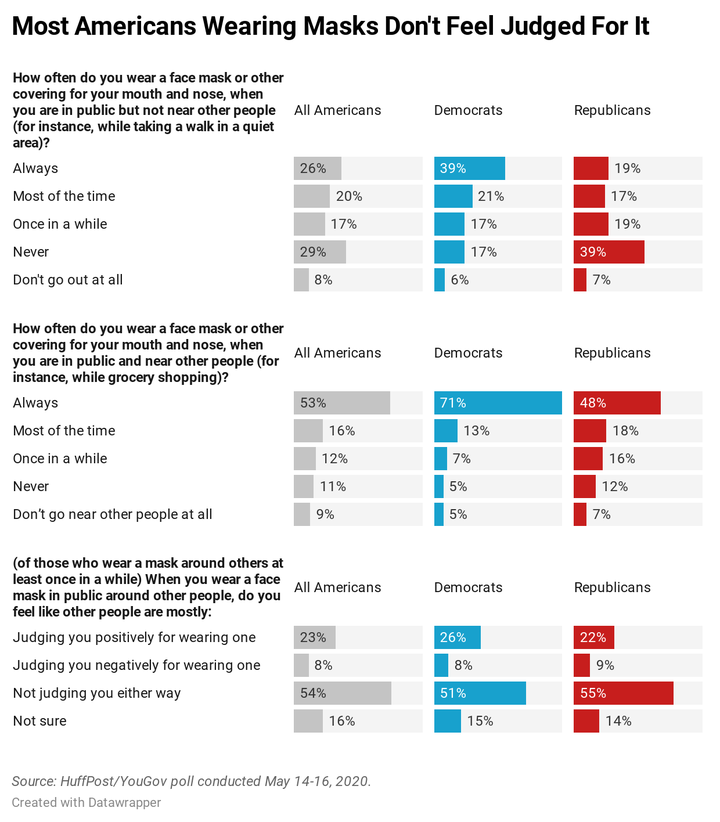 A chart showing results from a HuffPost/YouGov survey on mask-wearing.