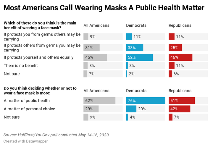 A chart showing results from a HuffPost/YouGov survey on mask-wearing.