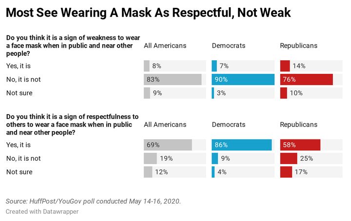 A chart showing results from a HuffPost/YouGov survey on mask-wearing.