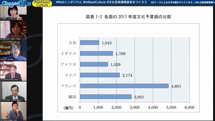 先進国の2017年度文化予算額の比較。他国と比べて、日本は予算額が少ないことがわかる。