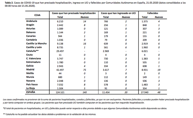 Datos de hospitalizados y