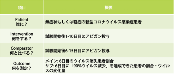 報道されたアビガン臨床研究のPICO：五十嵐中准教授作成