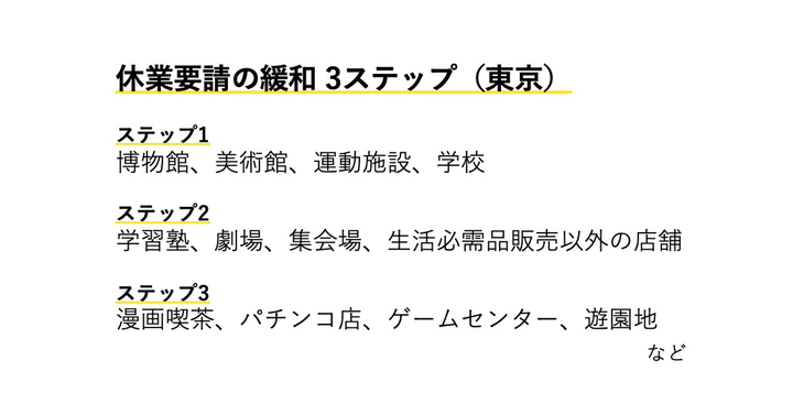 休業要請の緩和の対象施設（段階別）