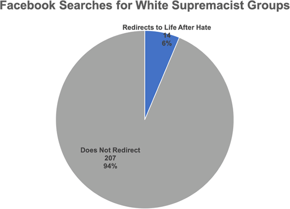 Redirects to Life After Hate surfaced in only 6% of searches for white supremacist