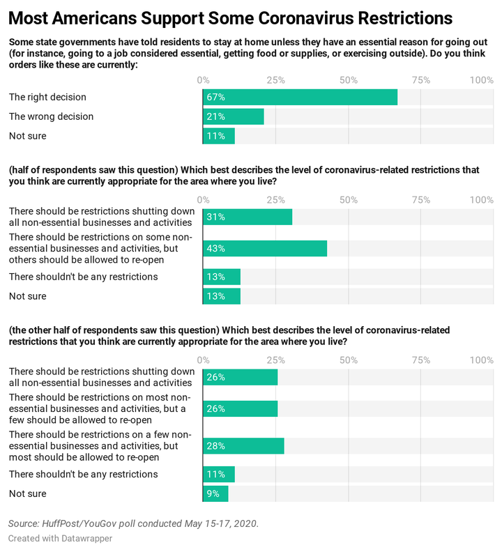 Chart showing the results of a new HuffPost/YouGov survey on the coronavirus outbreak.