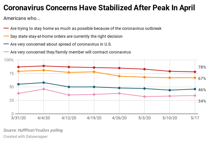 Chart showing the results of a new HuffPost/YouGov survey on the coronavirus outbreak.