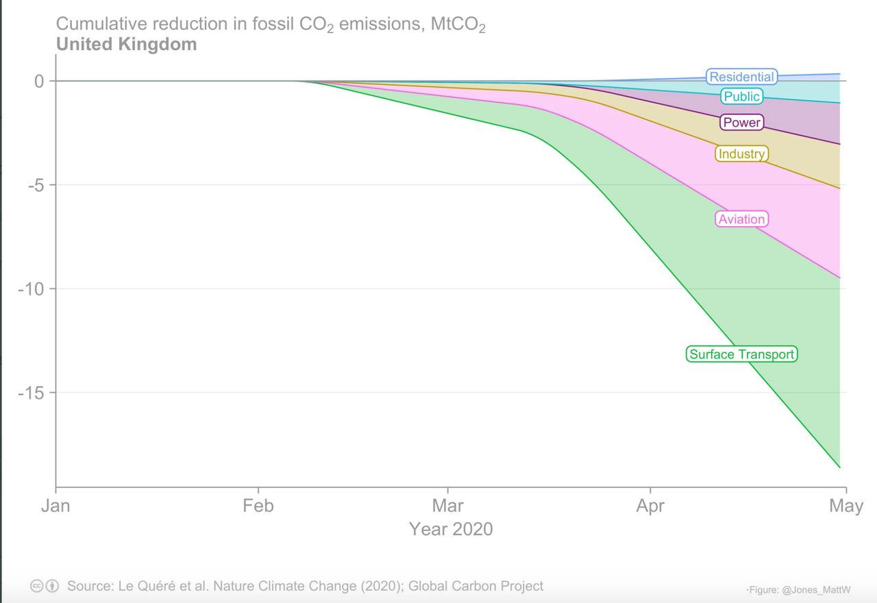 A graph created by University of East Anglia senior researcher Matt Jones, based on the Le Quéré et al Nature Climate Change study.