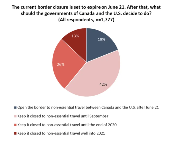 A graph from the Angus Reid Institute shows 19 per cent of respondents want to reopen the border after June 21.