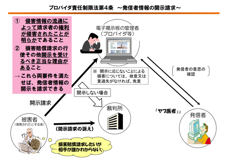 発信者情報の開示請求の流れ