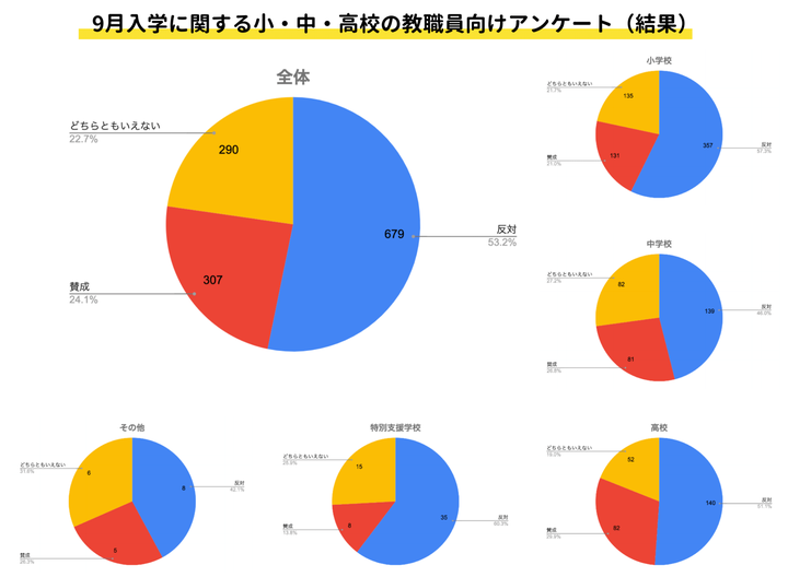 9月入学に関する教職員向けのアンケート