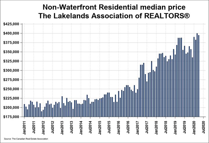 The median house price in cottage country north of Toronto took a slight dip in March of this year, as the pandemic lockdown began.