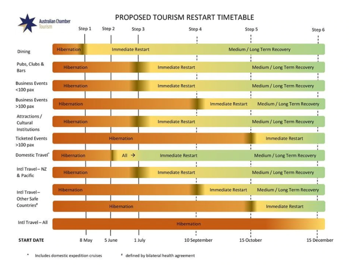 Tourism Restart Taskforce aspirational timetable 