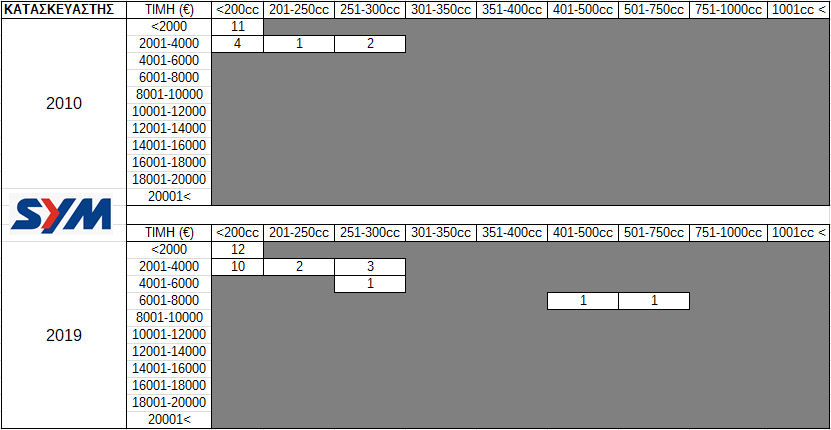 Πίνακας 8. Προσφερόμενα μοντέλα SYM ανά κατηγορία κυβικών και κόστους κτήσης στην Ελληνική Αγορά (2010 vs 2019)