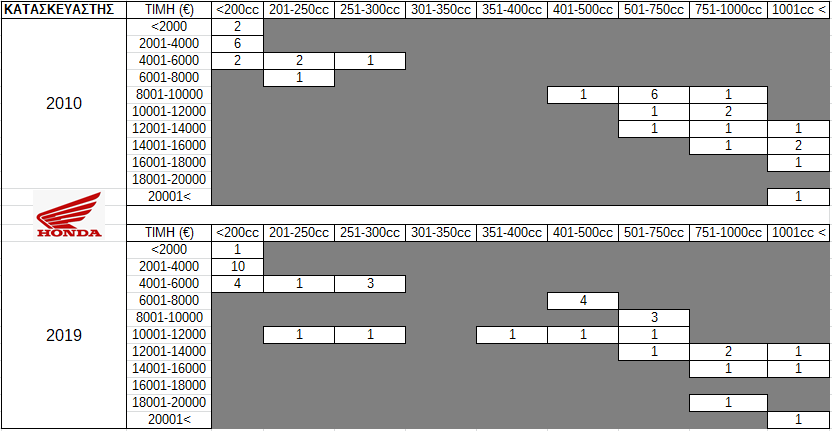 Πίνακας 9. Προσφερόμενα μοντέλα Honda ανά κατηγορία κυβικών και κόστους κτήσης στην Ελληνική Αγορά (2010 vs 2019)