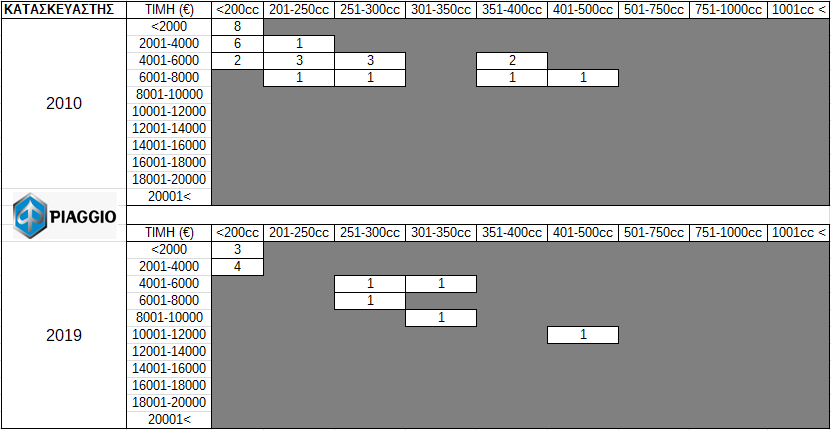 Πίνακας 10. Προσφερόμενα μοντέλα Piaggio ανά κατηγορία κυβικών και κόστους κτήσης στην Ελληνική Αγορά (2010 vs 2019)