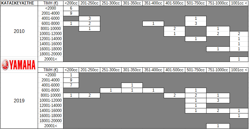 Πίνακας 11. Προσφερόμενα μοντέλα Yamaha ανά κατηγορία κυβικών και κόστους κτήσης στην Ελληνική Αγορά (2010 vs 2019)