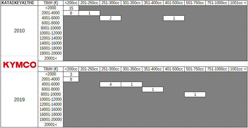 Πίνακας 12. Προσφερόμενα μοντέλα Kymco ανά κατηγορία κυβικών και κόστους κτήσης στην Ελληνική Αγορά (2010 vs 2019)