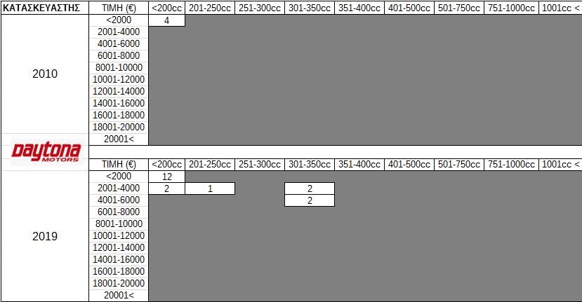 Πίνακας 12. Προσφερόμενα μοντέλα Kymco ανά κατηγορία κυβικών και κόστους κτήσης στην Ελληνική Αγορά (2010 vs 2019)