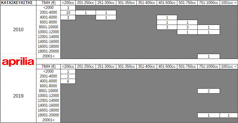 Πίνακας 14. Προσφερόμενα μοντέλα Aprilia ανά κατηγορία κυβικών και κόστους κτήσης στην Ελληνική Αγορά (2010 vs 2019)