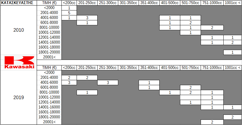 Πίνακας 15. Προσφερόμενα μοντέλα Kawasaki ανά κατηγορία κυβικών και κόστους κτήσης στην Ελληνική Αγορά (2010 vs 2019)