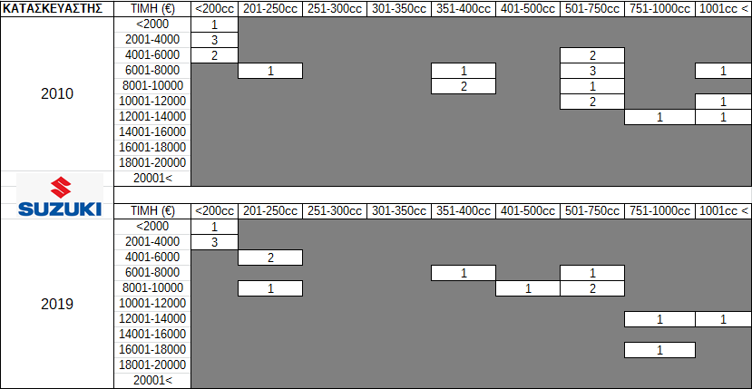 Πίνακας 16. Προσφερόμενα μοντέλα Suzuki ανά κατηγορία κυβικών και κόστους κτήσης στην Ελληνική Αγορά (2010 vs 2019)
