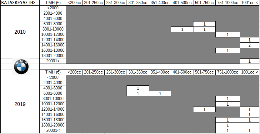 Πίνακας 17. Προσφερόμενα μοντέλα BMW ανά κατηγορία κυβικών και κόστους κτήσης στην Ελληνική Αγορά (2010 vs 2019)
