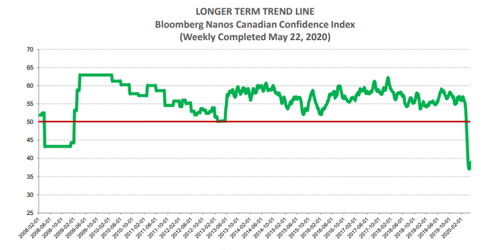 The Bloomberg/Nanos index of Canadian consumer confidence has been recording its lowest levels ever amid the COVID-19 pandemic.