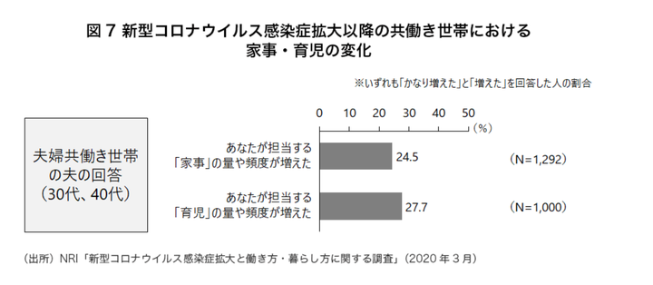 新型コロナウイルス感染症拡大以降の共働き世帯における家事・育児の変化（出所）NRI「新型コロナウイルス感染症拡大と働き方・暮らし方に関する調査」