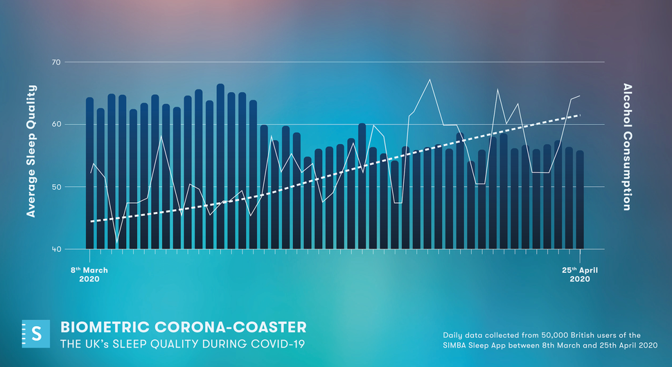 Graph shows our quality of sleep declining and our alcohol consumption rising during lockdown.