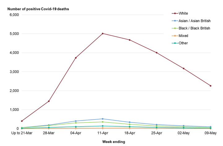 Number of deaths of people who had a positive Covid-19 test in England, by ethnicity