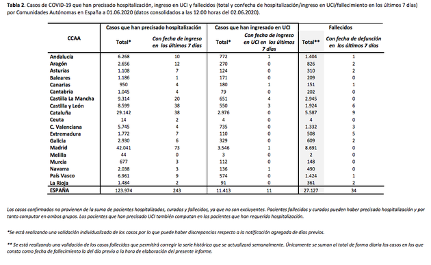 Fallecidos por coronavirus a 2 de