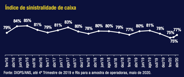 Boletim divulgado pela ANS em 20 de maio mostra que o fluxo de caixa e os níveis de inadimplência...