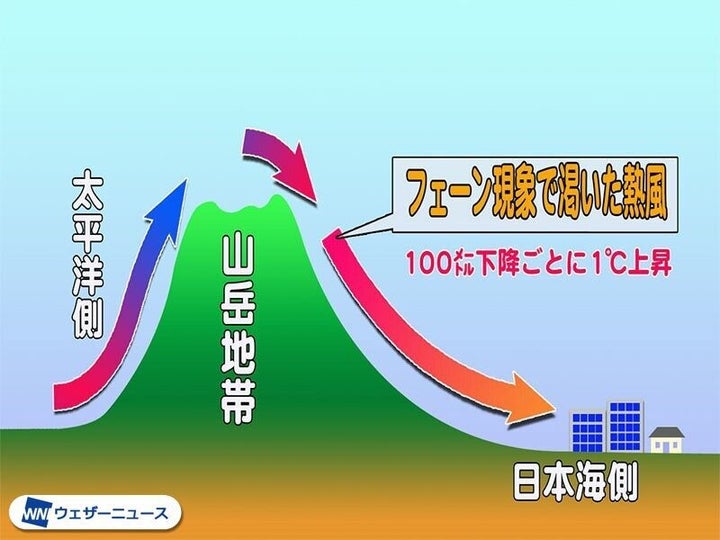 フェーン現象とは？