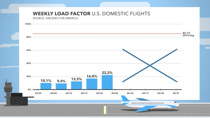 Graph of airplane load factors.