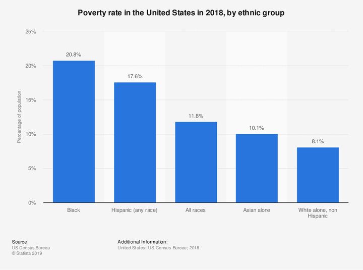 Αφροαμερικανοί: η φτωχότερη εθνοτική ομάδα των ΗΠΑ[/caption]