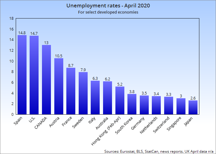 Canada has among the developed world's highest unemployment rates amid the COVID-19 pandemic.