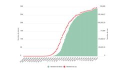 46 morts de plus du coronavirus en 24 heures, 29.111 depuis le début de