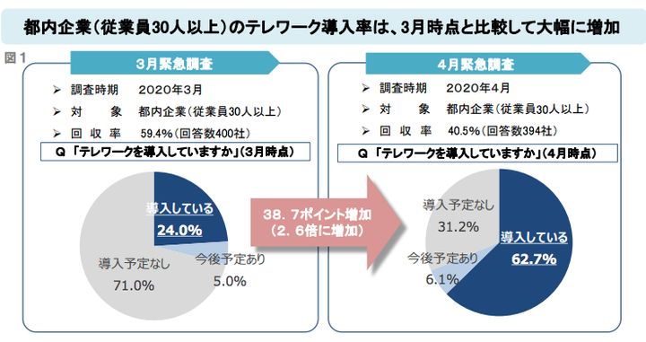 東京都 テレワーク「導入率」緊急調査結果 * 30~99人の企業 