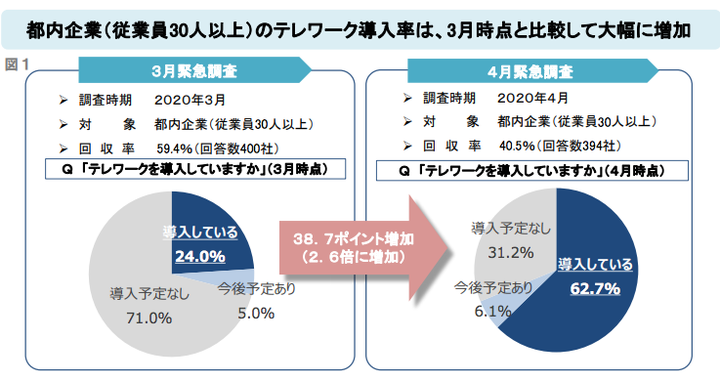 東京都 テレワーク「導入率」緊急調査結果 * 30~99人の企業 