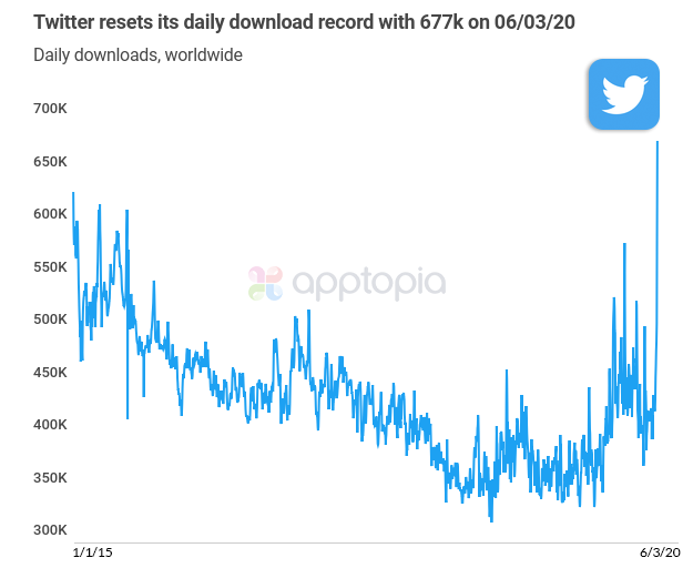 Twitterのインストール数