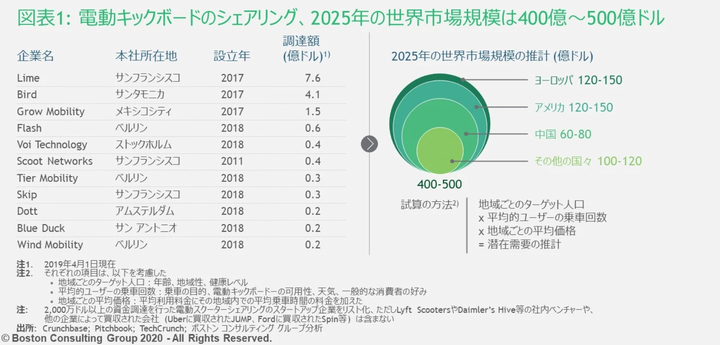 電動キックボードのシェアリングの世界市場規模は2025年には400億～500億ドルにのぼると見込まれている