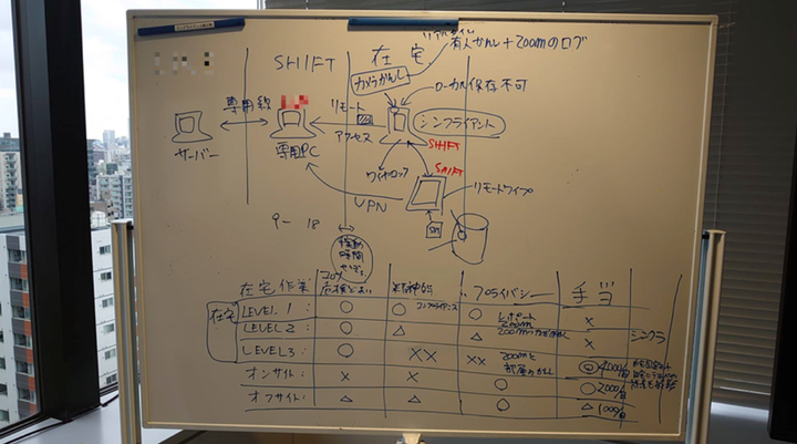 在宅勤務体制をつくるため、ホワイトボードをつかって議論をした