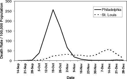 La courbe entière représente le taux de mortalité à Philadelphie lié à la grippe de 1918. La ligne en pointillé le taux à Saint-Louis.